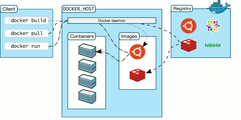 Εικόνα του Πώς να εγκαταστήσετε το Docker στο Linux | με χαρακτηριστικά λιμενεργατών