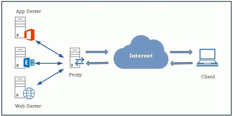 Immagine di Come puoi trarre vantaggio da Nginx come proxy inverso | funzionalità proxy inverso