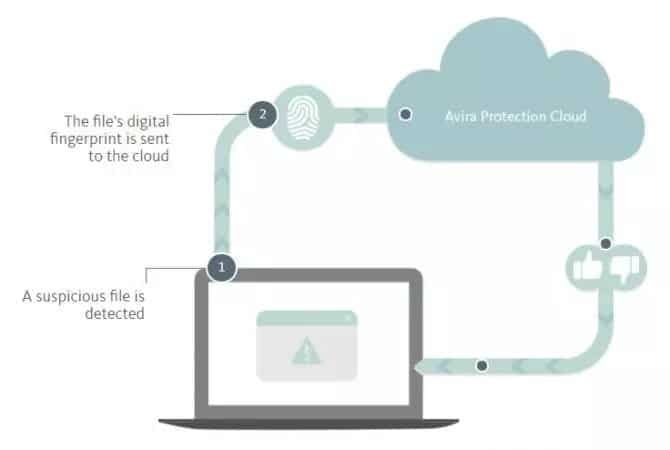 下載 Avira 2023 的圖片：免費防毒軟體 + 網路安全 + 全面安全 | 2-2-670x450-min-DzTechs
