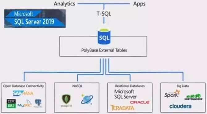下載適用於所有語言的 Microsoft SQL Server ISO 檔案的圖片 | SQL-Server-2019-670x368-min-DzTechs