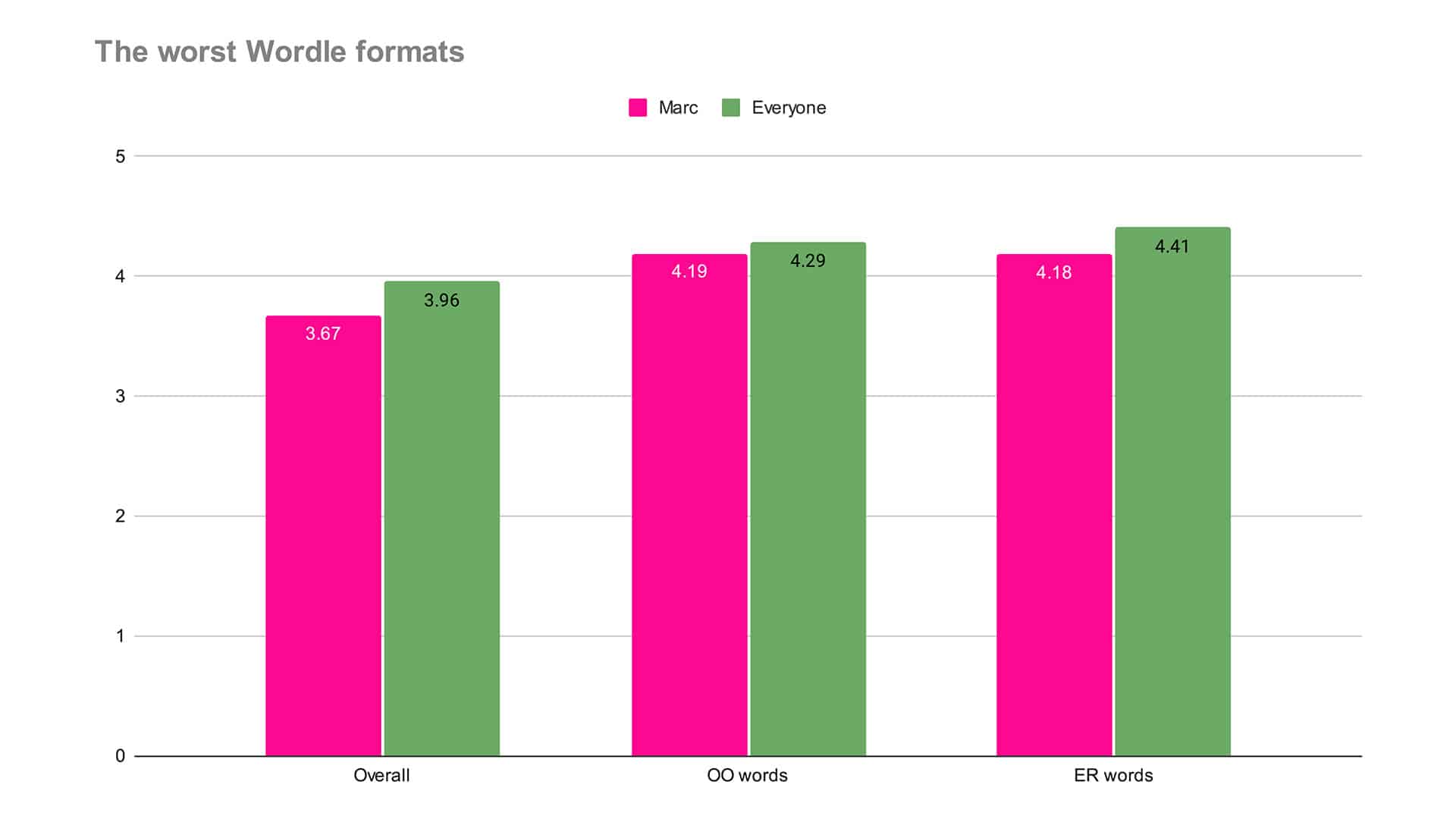 Grafico che mostra i risultati medi per Wordle in generale, parole OO e parole ER. Il voto medio è 3.67, rispetto al 3.96 di tutti gli altri. In parole povere, la media di Mark è 4.19 e la media di tutti gli altri è 4.29. Per usare le parole di ER, la media di Mark è 4.18 e quella di tutti gli altri è 4.41.