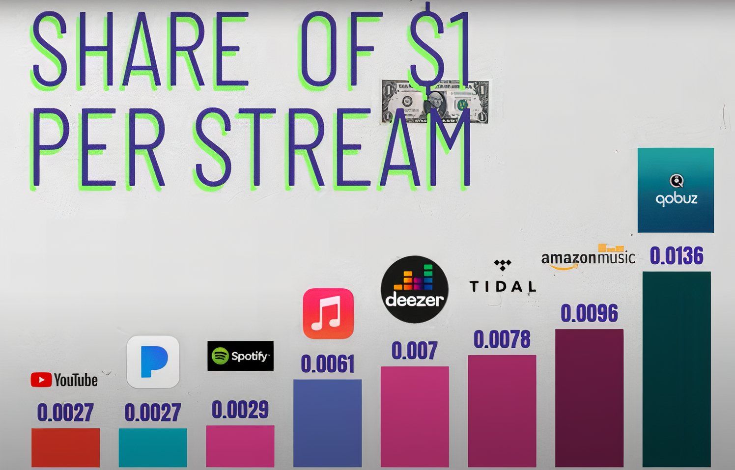 Grafico comparativo dei ricavi dei servizi di streaming musicale.