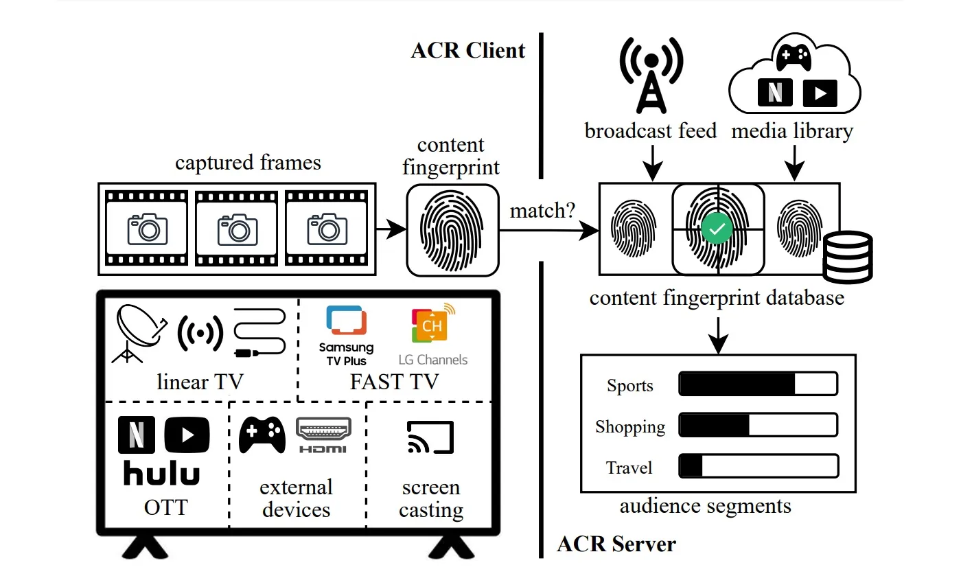 ACR 智慧電視隱私螢幕截圖及圖表