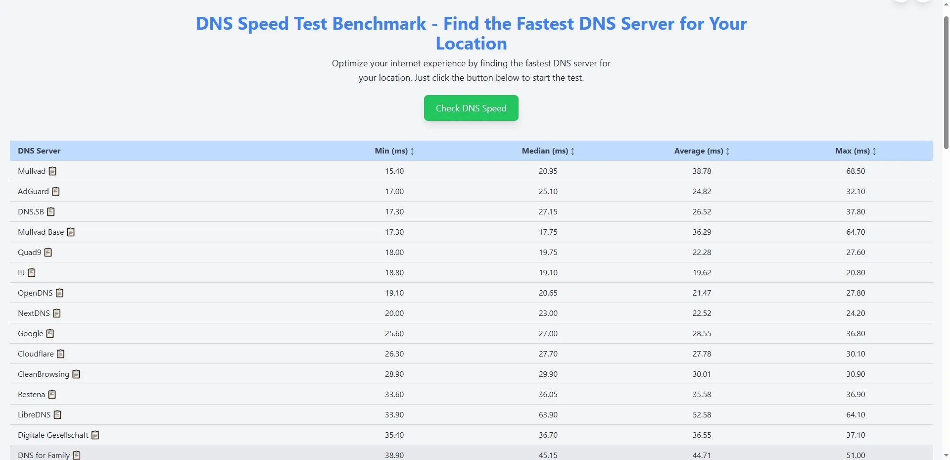 Test di velocità DNS online basato sulla posizione.