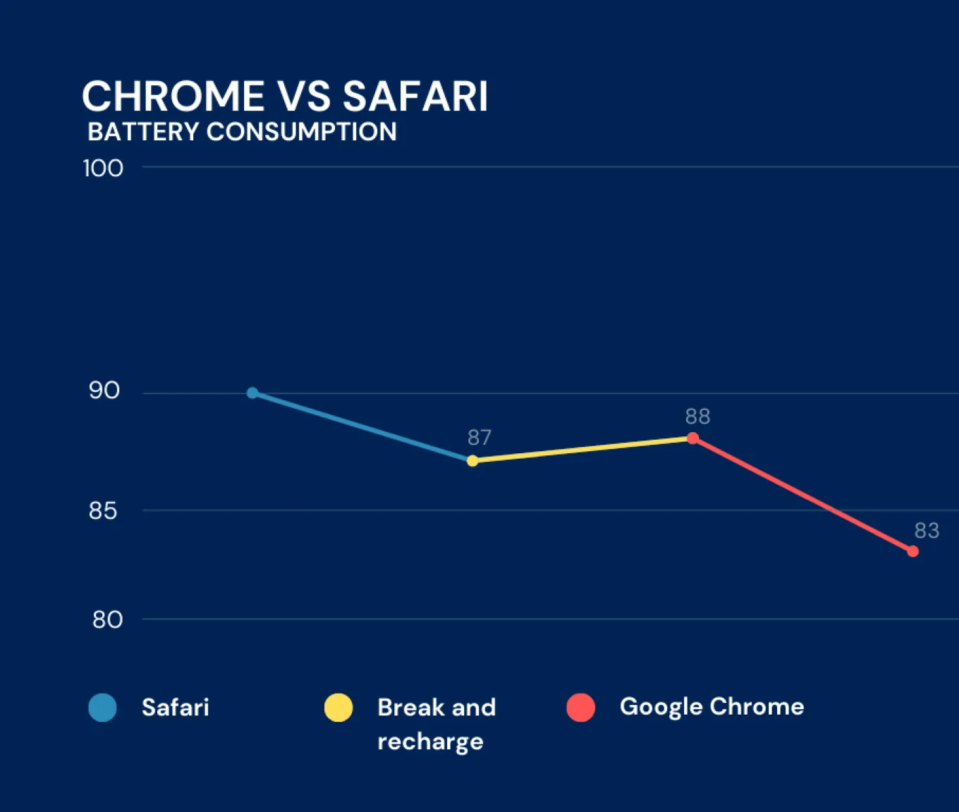 iPhone 上 Chrome 和 Safari 電池消耗比較折線圖
