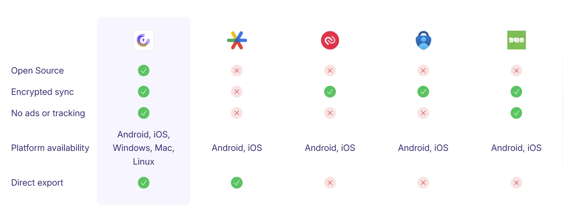 Tabella che confronta le funzionalità di Proton Authenticator con quelle delle altre principali app di autenticazione.