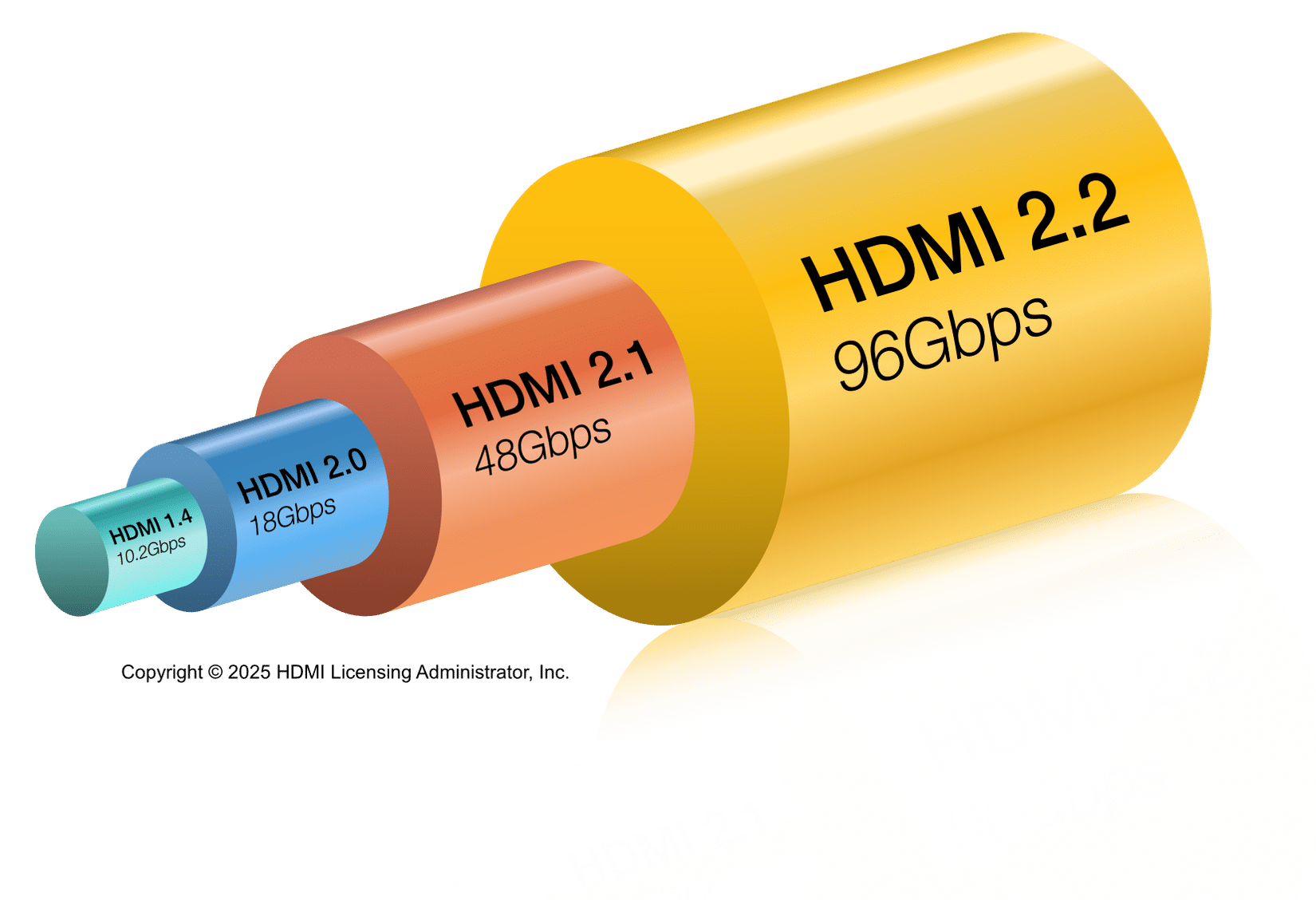 Bandwidth Comparison between HDMI versions