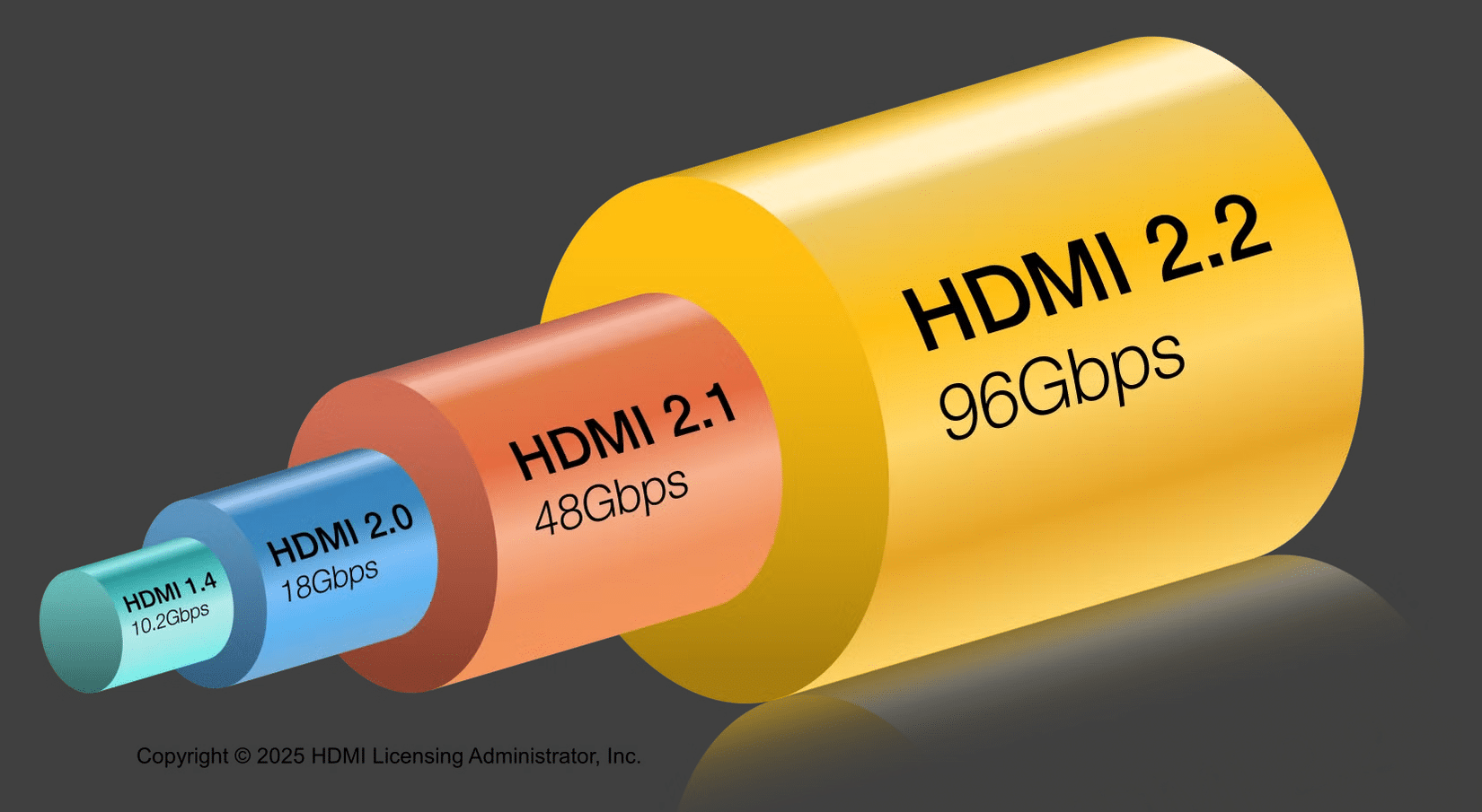 Abbildung der Pipeline der verschiedenen HDMI-Versionen mit Darstellung der unterschiedlichen Generationen.