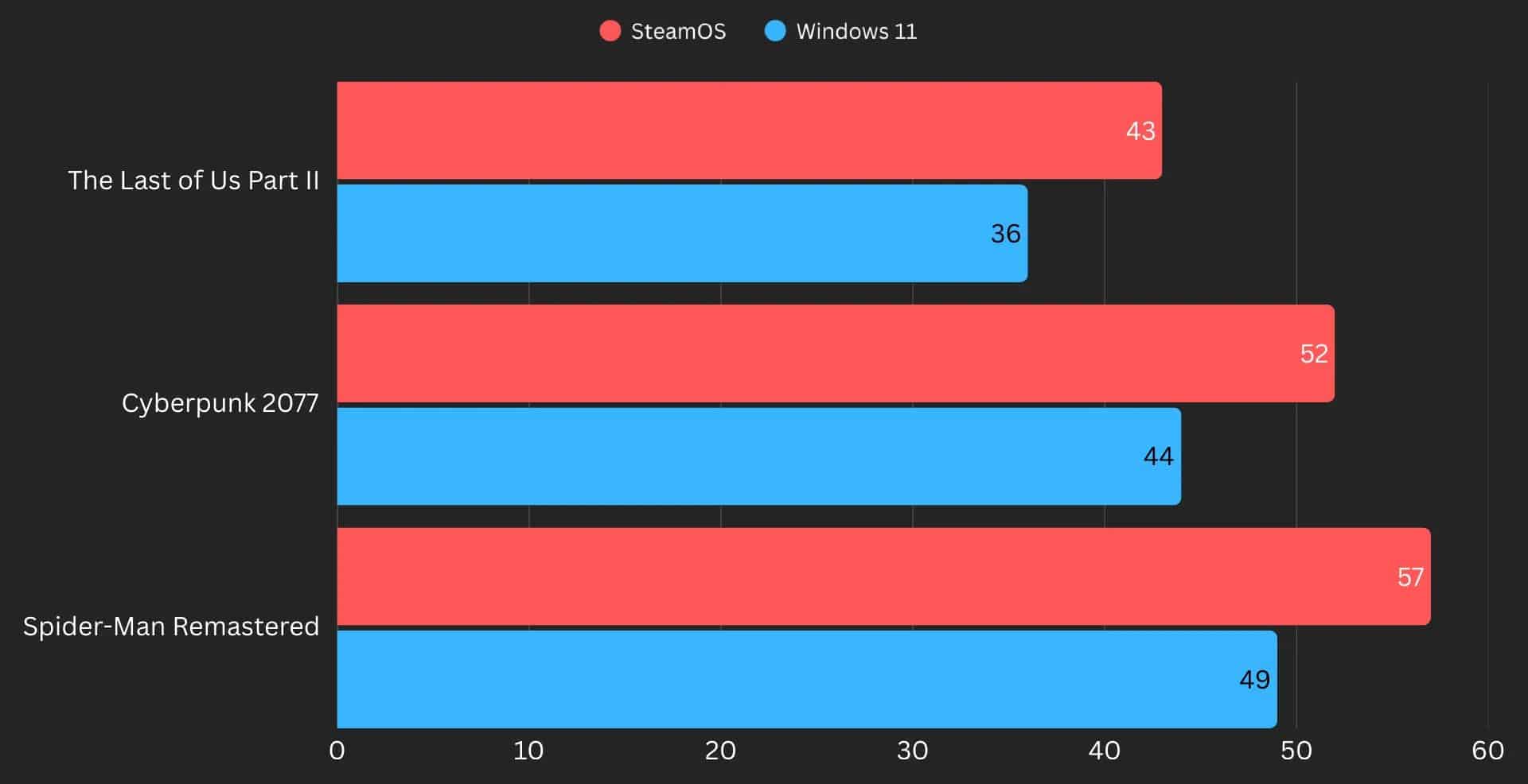 SteamOS ve Windows 11 oyun kıyaslamaları