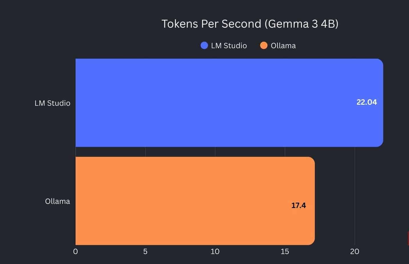 LM Studio 與 Ollama 每秒代幣數對比