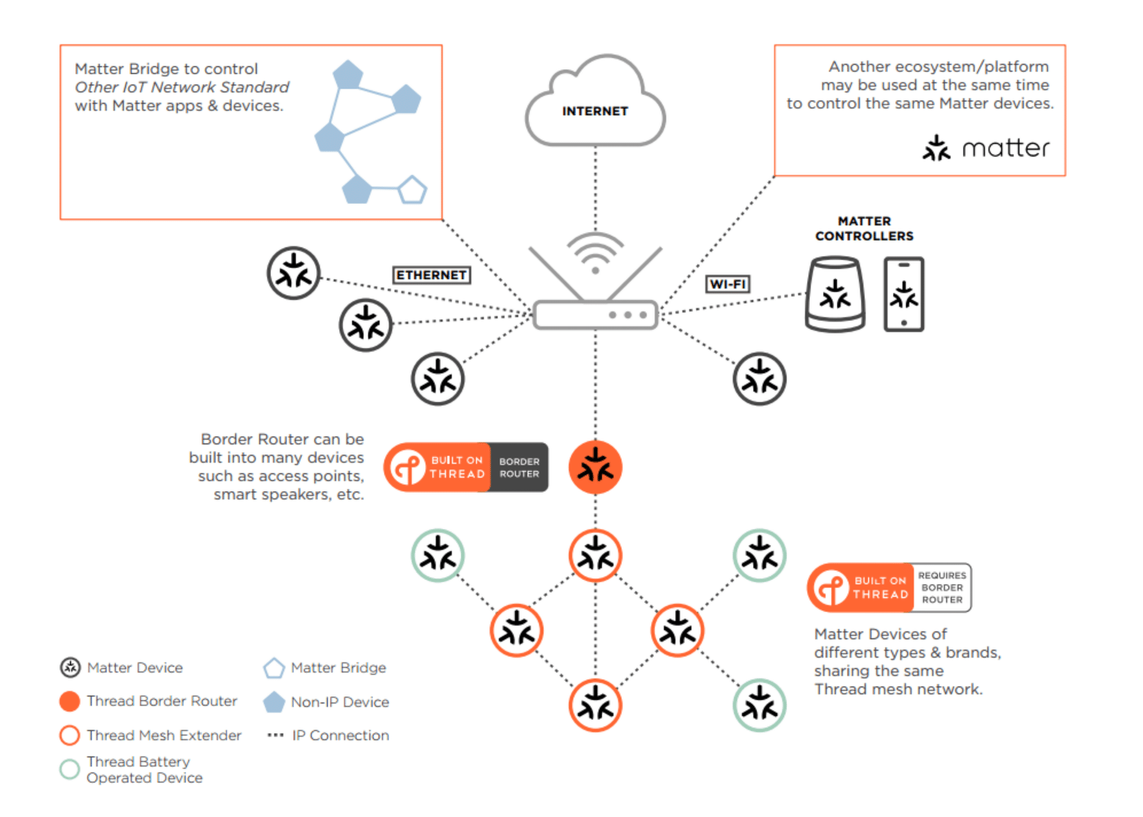 Un diagramma che illustra il supporto di Thread per le case intelligenti.