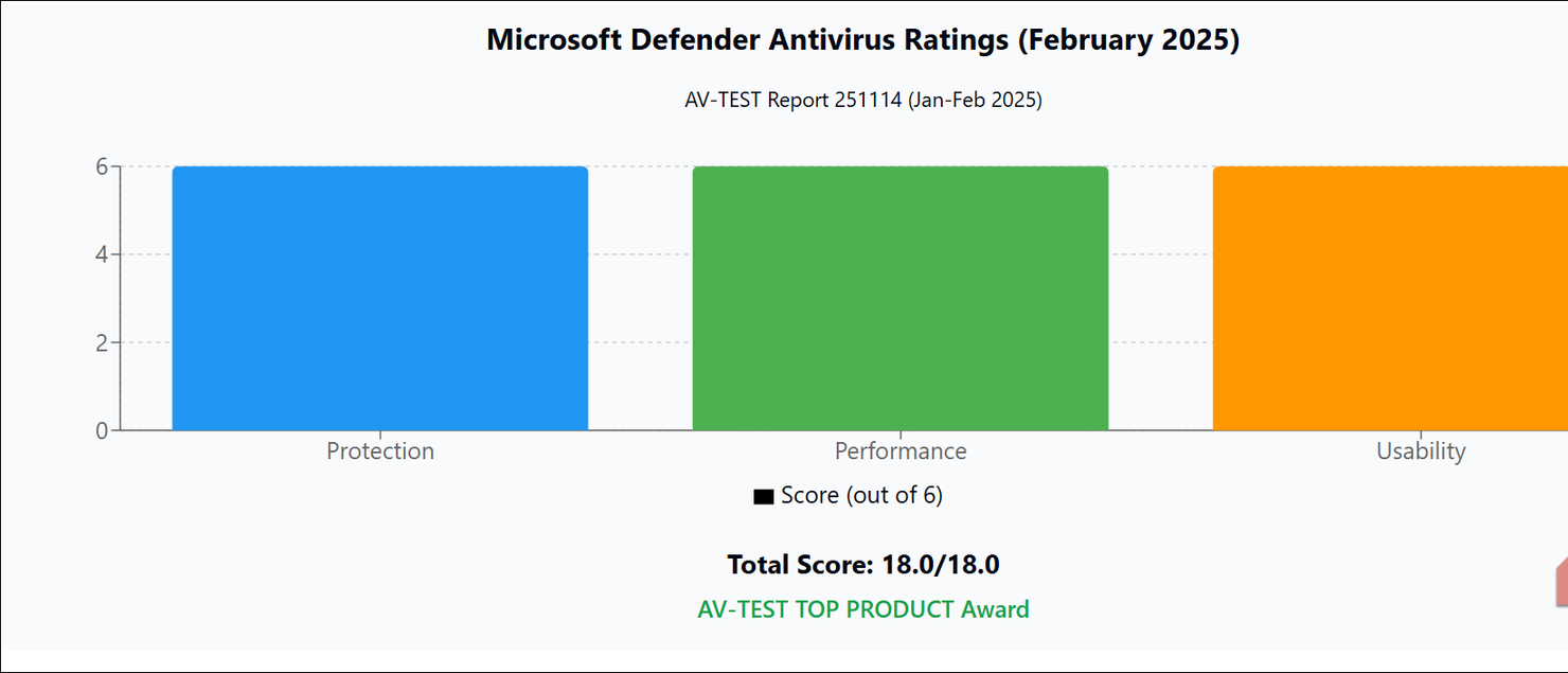 Κριτικές για το Microsoft Defender Antivirus (Φεβρουάριος 2025)